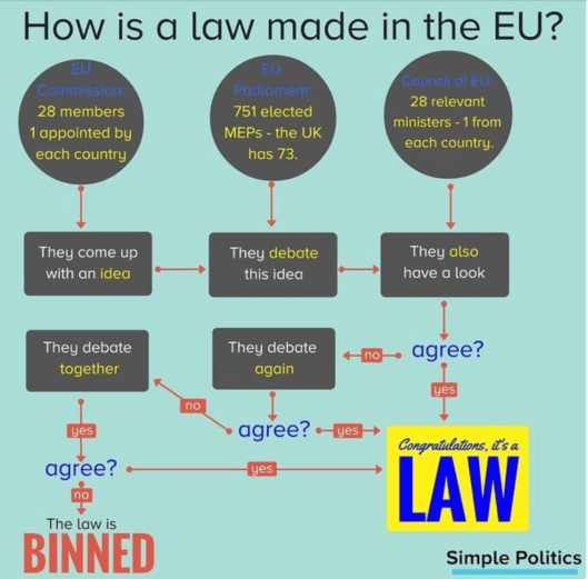 EU make laws