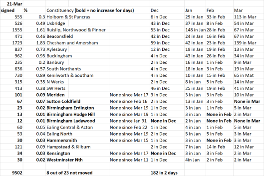 Final Phase 1 petition. 21 Mar