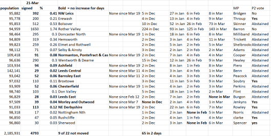 Final Phase 2 Leeds petition. 21 Mar