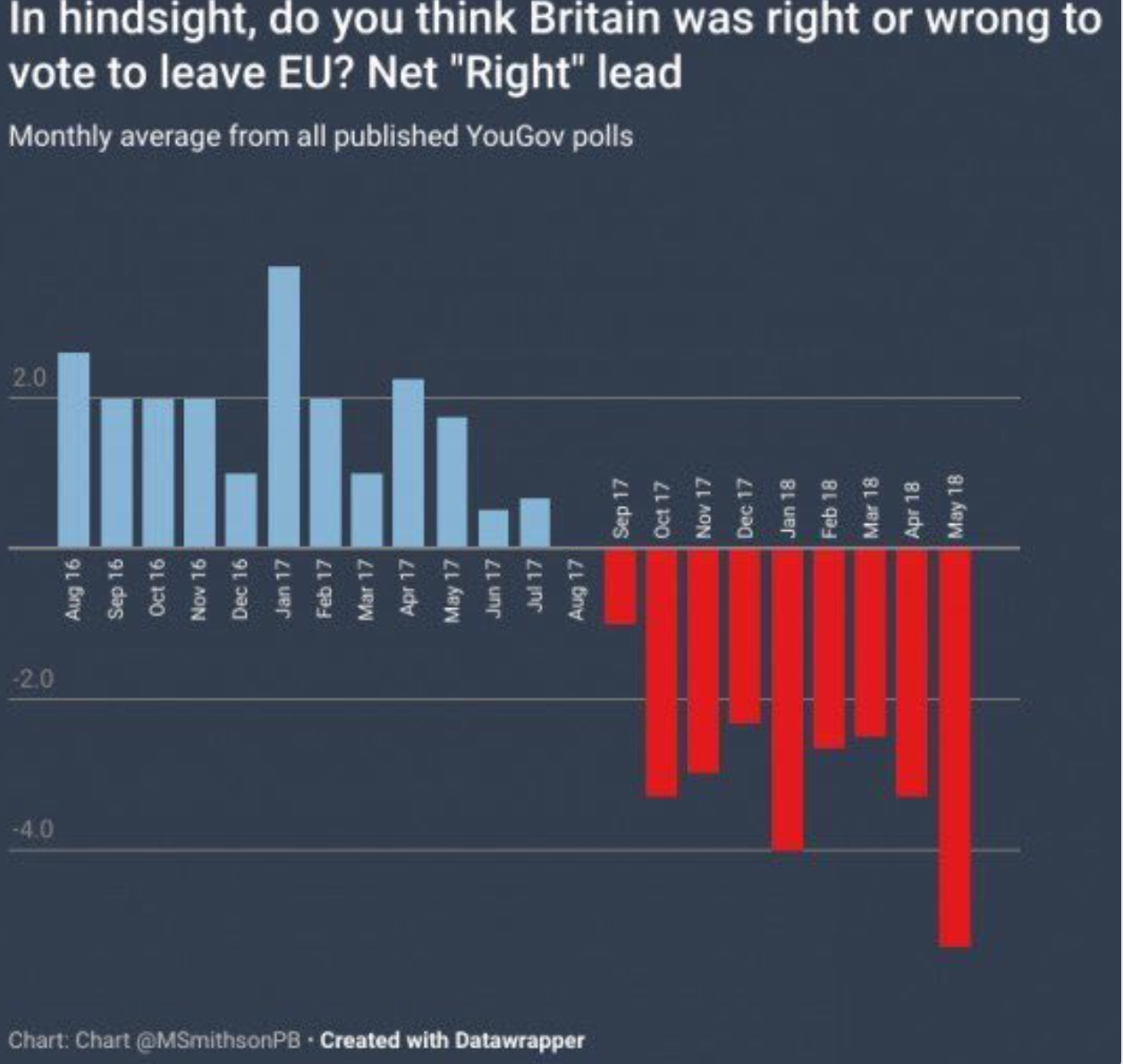 yougov brexit